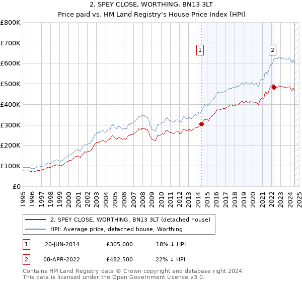 2, SPEY CLOSE, WORTHING, BN13 3LT: Price paid vs HM Land Registry's House Price Index