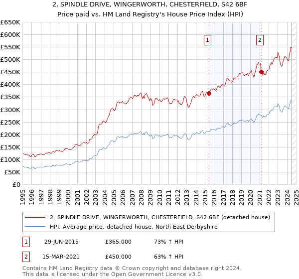 2, SPINDLE DRIVE, WINGERWORTH, CHESTERFIELD, S42 6BF: Price paid vs HM Land Registry's House Price Index