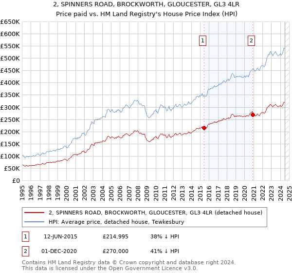 2, SPINNERS ROAD, BROCKWORTH, GLOUCESTER, GL3 4LR: Price paid vs HM Land Registry's House Price Index