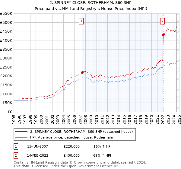 2, SPINNEY CLOSE, ROTHERHAM, S60 3HP: Price paid vs HM Land Registry's House Price Index