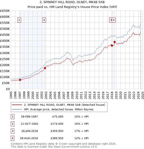 2, SPINNEY HILL ROAD, OLNEY, MK46 5AB: Price paid vs HM Land Registry's House Price Index