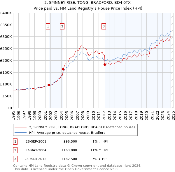 2, SPINNEY RISE, TONG, BRADFORD, BD4 0TX: Price paid vs HM Land Registry's House Price Index