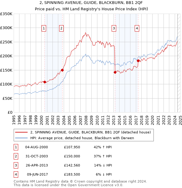 2, SPINNING AVENUE, GUIDE, BLACKBURN, BB1 2QF: Price paid vs HM Land Registry's House Price Index