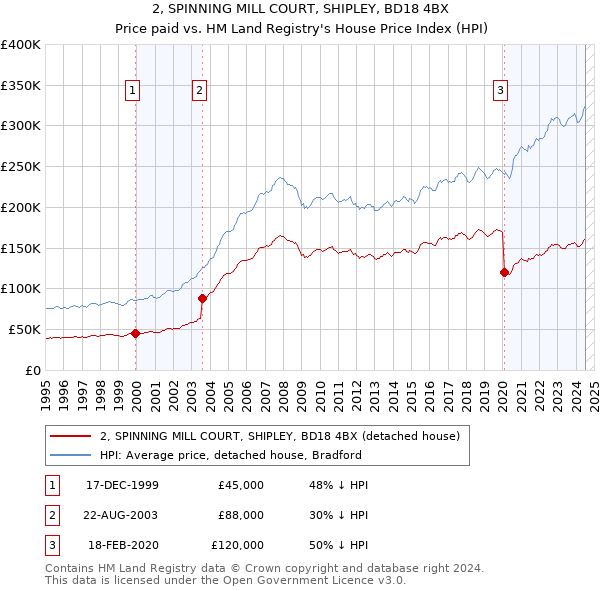 2, SPINNING MILL COURT, SHIPLEY, BD18 4BX: Price paid vs HM Land Registry's House Price Index