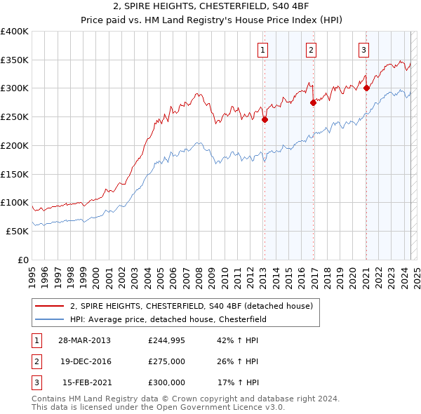 2, SPIRE HEIGHTS, CHESTERFIELD, S40 4BF: Price paid vs HM Land Registry's House Price Index