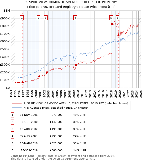 2, SPIRE VIEW, ORMONDE AVENUE, CHICHESTER, PO19 7BY: Price paid vs HM Land Registry's House Price Index