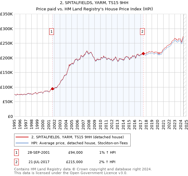 2, SPITALFIELDS, YARM, TS15 9HH: Price paid vs HM Land Registry's House Price Index