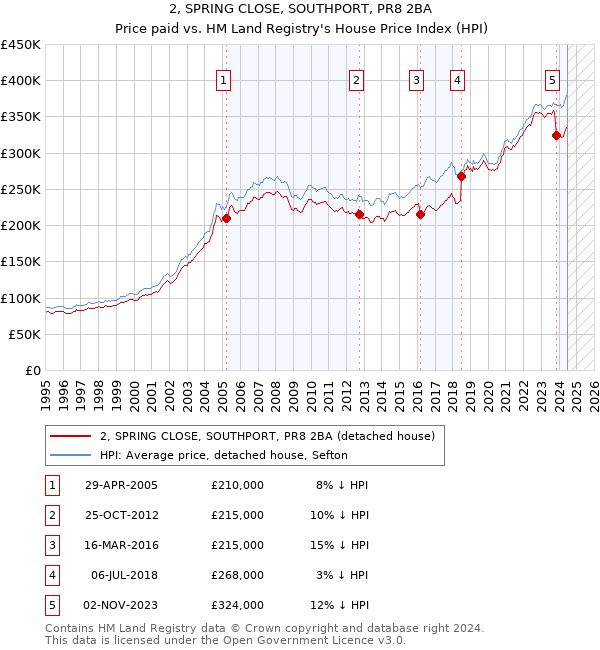 2, SPRING CLOSE, SOUTHPORT, PR8 2BA: Price paid vs HM Land Registry's House Price Index