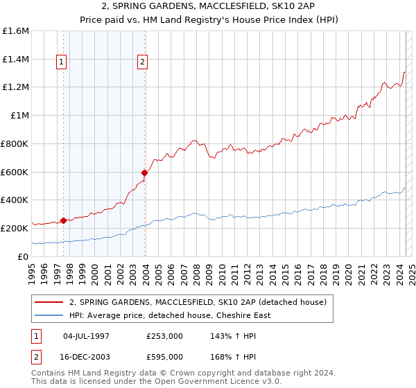 2, SPRING GARDENS, MACCLESFIELD, SK10 2AP: Price paid vs HM Land Registry's House Price Index