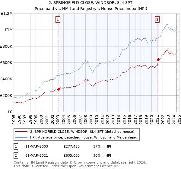 2, SPRINGFIELD CLOSE, WINDSOR, SL4 3PT: Price paid vs HM Land Registry's House Price Index