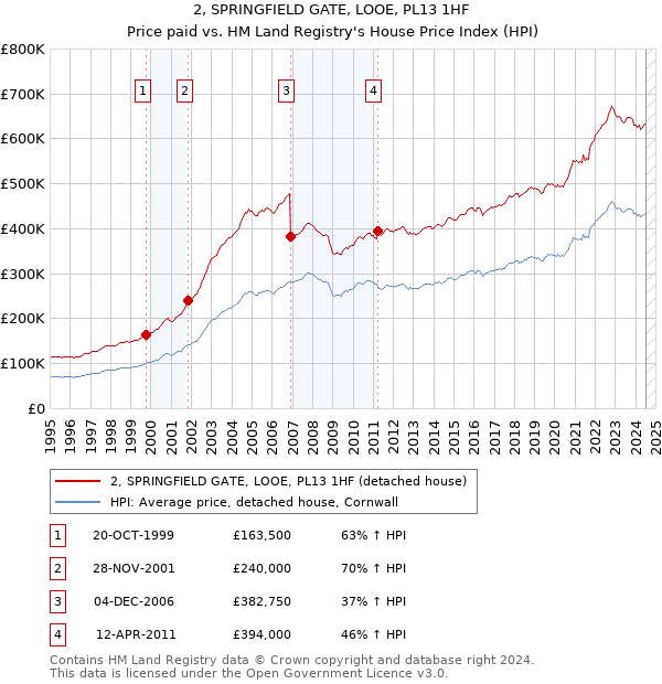 2, SPRINGFIELD GATE, LOOE, PL13 1HF: Price paid vs HM Land Registry's House Price Index