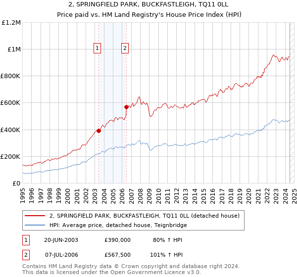 2, SPRINGFIELD PARK, BUCKFASTLEIGH, TQ11 0LL: Price paid vs HM Land Registry's House Price Index