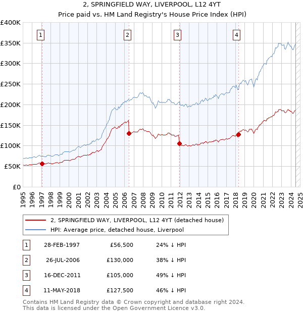 2, SPRINGFIELD WAY, LIVERPOOL, L12 4YT: Price paid vs HM Land Registry's House Price Index