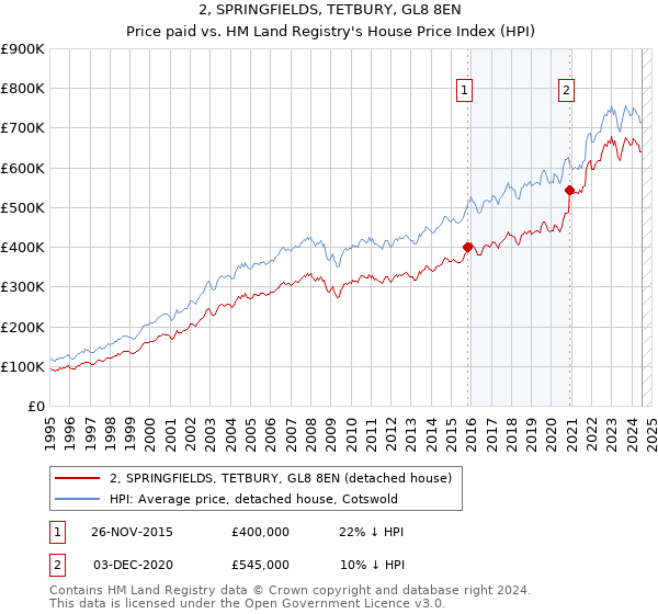 2, SPRINGFIELDS, TETBURY, GL8 8EN: Price paid vs HM Land Registry's House Price Index