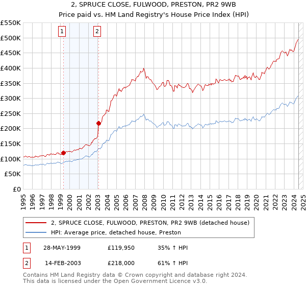 2, SPRUCE CLOSE, FULWOOD, PRESTON, PR2 9WB: Price paid vs HM Land Registry's House Price Index