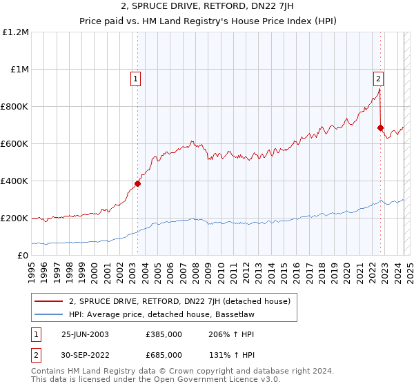 2, SPRUCE DRIVE, RETFORD, DN22 7JH: Price paid vs HM Land Registry's House Price Index