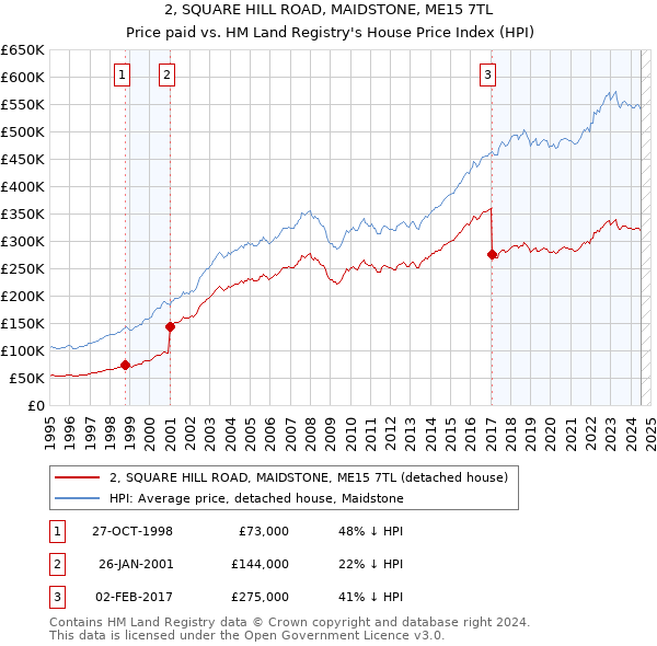 2, SQUARE HILL ROAD, MAIDSTONE, ME15 7TL: Price paid vs HM Land Registry's House Price Index