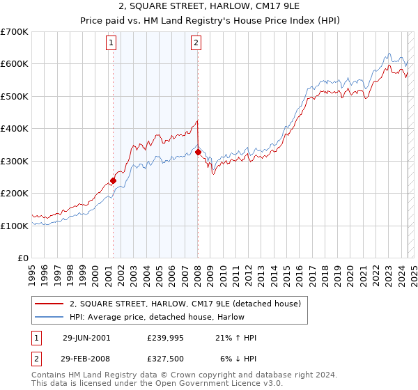 2, SQUARE STREET, HARLOW, CM17 9LE: Price paid vs HM Land Registry's House Price Index