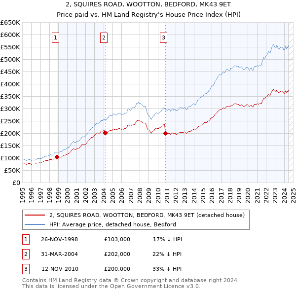 2, SQUIRES ROAD, WOOTTON, BEDFORD, MK43 9ET: Price paid vs HM Land Registry's House Price Index