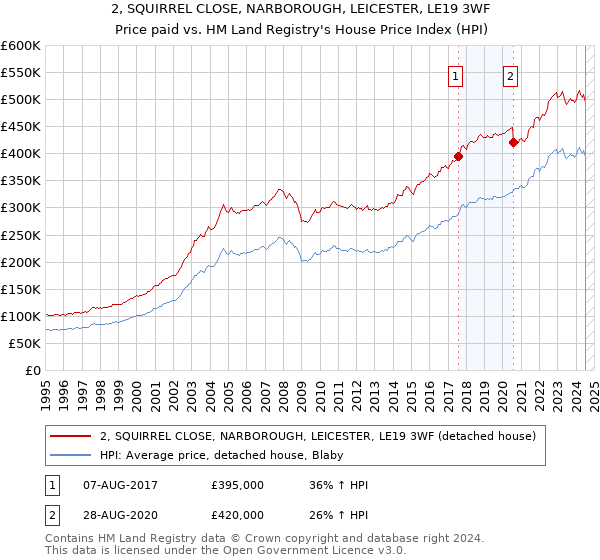 2, SQUIRREL CLOSE, NARBOROUGH, LEICESTER, LE19 3WF: Price paid vs HM Land Registry's House Price Index