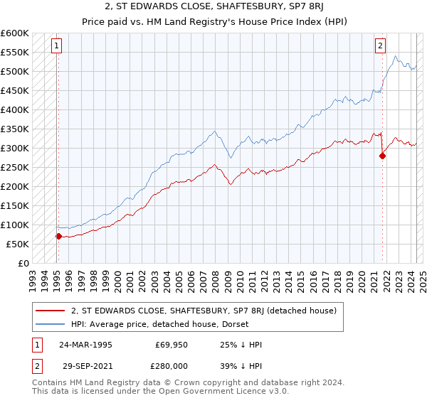 2, ST EDWARDS CLOSE, SHAFTESBURY, SP7 8RJ: Price paid vs HM Land Registry's House Price Index