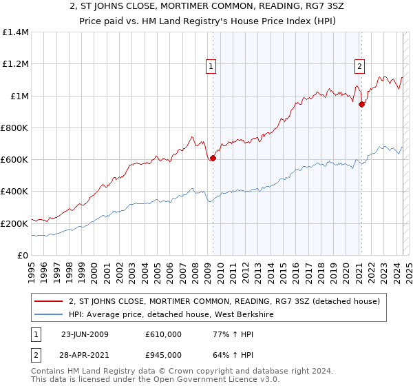 2, ST JOHNS CLOSE, MORTIMER COMMON, READING, RG7 3SZ: Price paid vs HM Land Registry's House Price Index