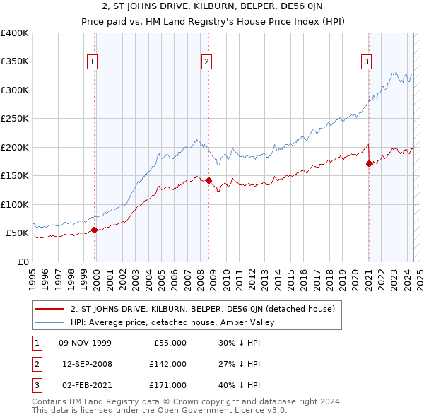 2, ST JOHNS DRIVE, KILBURN, BELPER, DE56 0JN: Price paid vs HM Land Registry's House Price Index