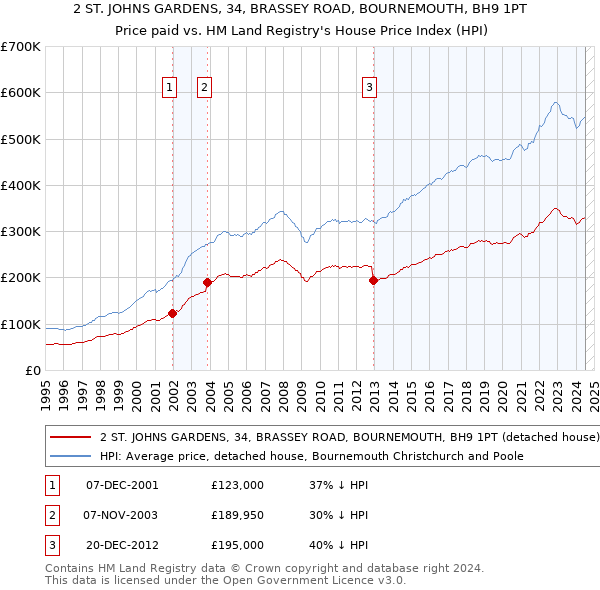 2 ST. JOHNS GARDENS, 34, BRASSEY ROAD, BOURNEMOUTH, BH9 1PT: Price paid vs HM Land Registry's House Price Index