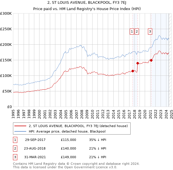 2, ST LOUIS AVENUE, BLACKPOOL, FY3 7EJ: Price paid vs HM Land Registry's House Price Index