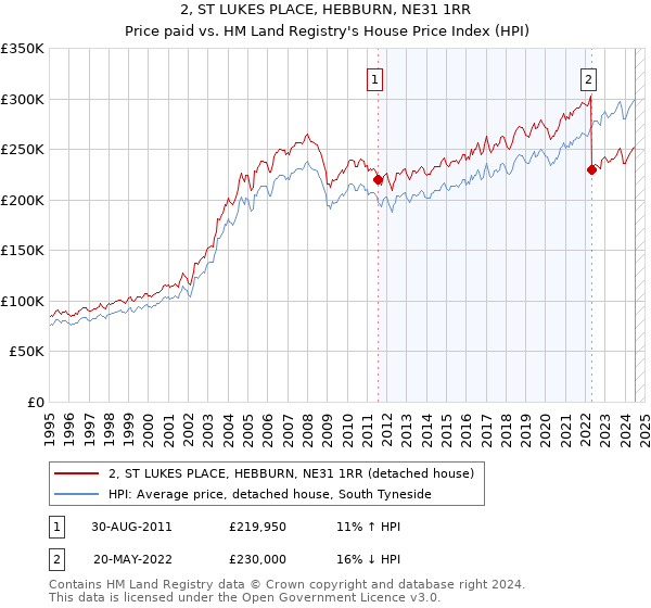 2, ST LUKES PLACE, HEBBURN, NE31 1RR: Price paid vs HM Land Registry's House Price Index