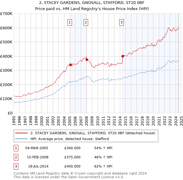 2, STACEY GARDENS, GNOSALL, STAFFORD, ST20 0BF: Price paid vs HM Land Registry's House Price Index