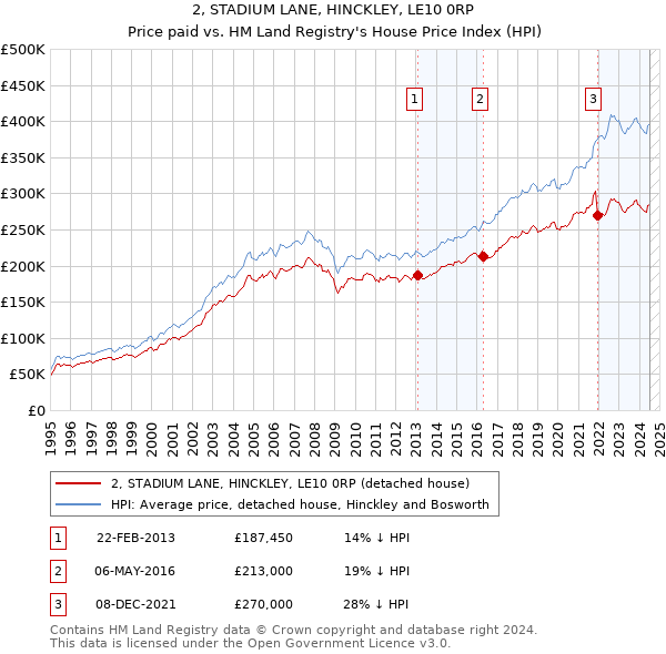 2, STADIUM LANE, HINCKLEY, LE10 0RP: Price paid vs HM Land Registry's House Price Index