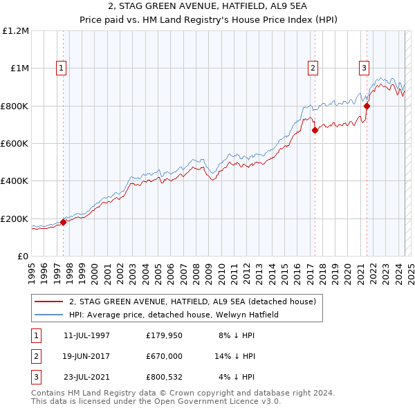 2, STAG GREEN AVENUE, HATFIELD, AL9 5EA: Price paid vs HM Land Registry's House Price Index