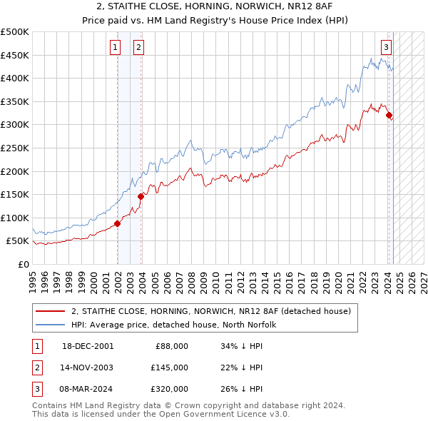 2, STAITHE CLOSE, HORNING, NORWICH, NR12 8AF: Price paid vs HM Land Registry's House Price Index