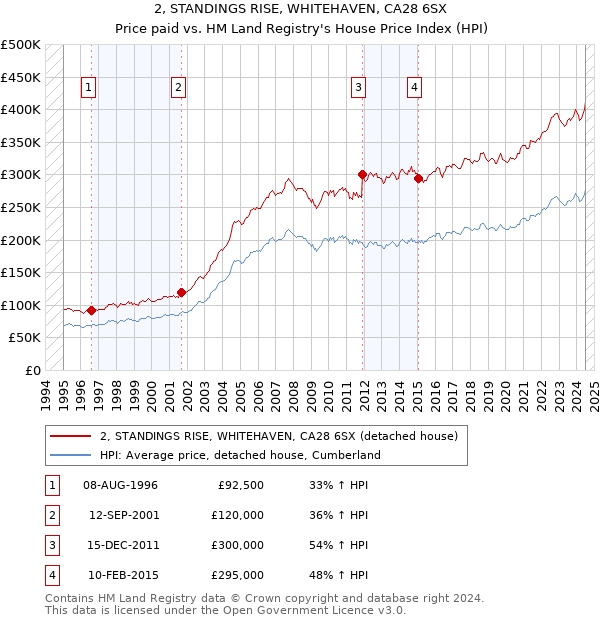 2, STANDINGS RISE, WHITEHAVEN, CA28 6SX: Price paid vs HM Land Registry's House Price Index