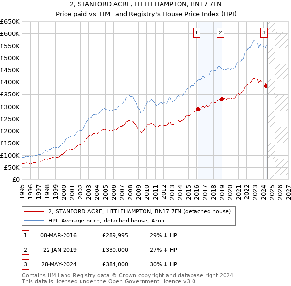 2, STANFORD ACRE, LITTLEHAMPTON, BN17 7FN: Price paid vs HM Land Registry's House Price Index