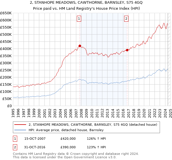 2, STANHOPE MEADOWS, CAWTHORNE, BARNSLEY, S75 4GQ: Price paid vs HM Land Registry's House Price Index