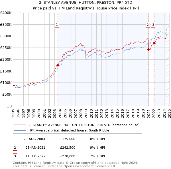 2, STANLEY AVENUE, HUTTON, PRESTON, PR4 5TD: Price paid vs HM Land Registry's House Price Index