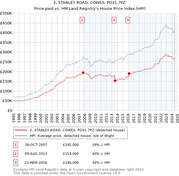 2, STANLEY ROAD, COWES, PO31 7PZ: Price paid vs HM Land Registry's House Price Index