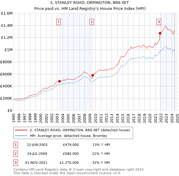 2, STANLEY ROAD, ORPINGTON, BR6 0ET: Price paid vs HM Land Registry's House Price Index