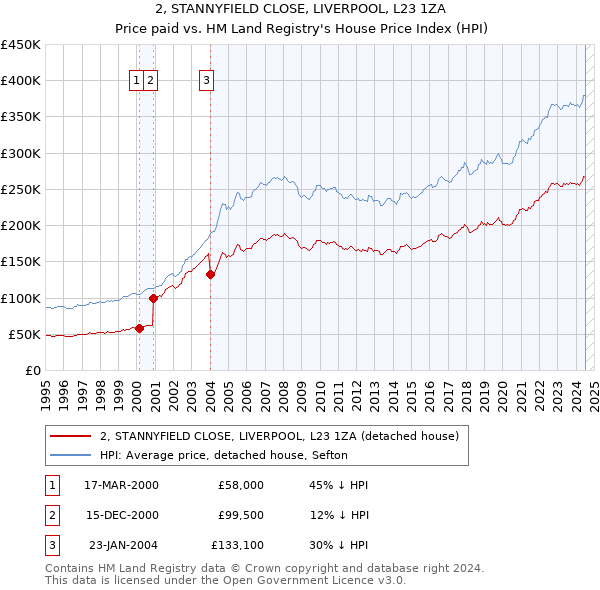 2, STANNYFIELD CLOSE, LIVERPOOL, L23 1ZA: Price paid vs HM Land Registry's House Price Index