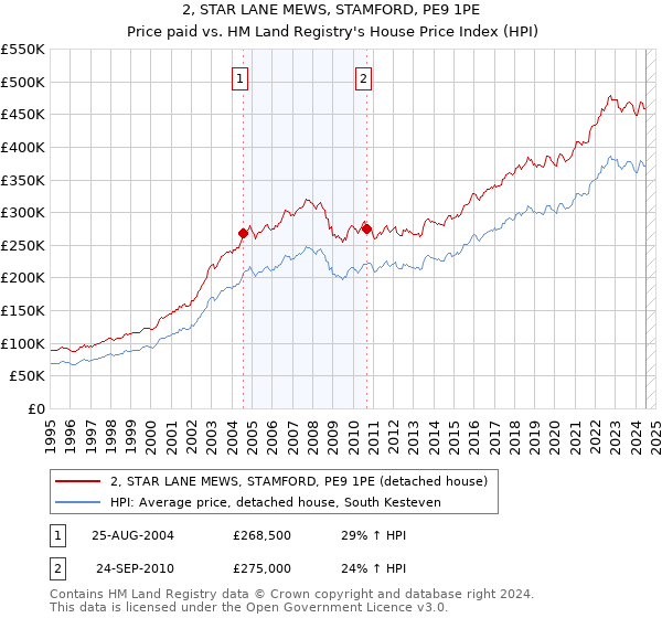 2, STAR LANE MEWS, STAMFORD, PE9 1PE: Price paid vs HM Land Registry's House Price Index