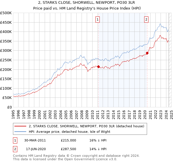 2, STARKS CLOSE, SHORWELL, NEWPORT, PO30 3LR: Price paid vs HM Land Registry's House Price Index