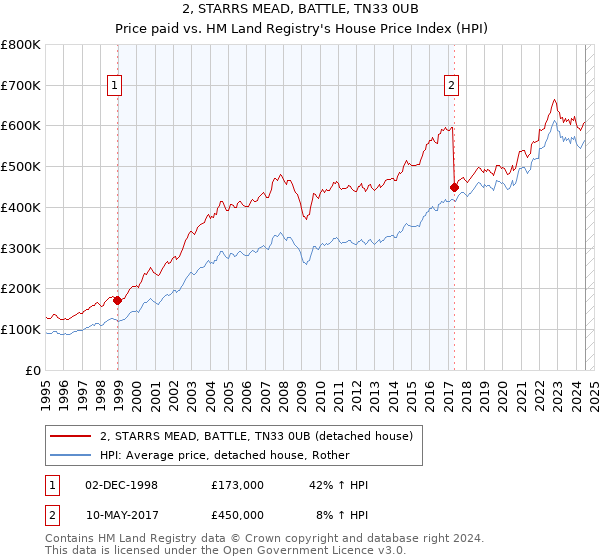 2, STARRS MEAD, BATTLE, TN33 0UB: Price paid vs HM Land Registry's House Price Index