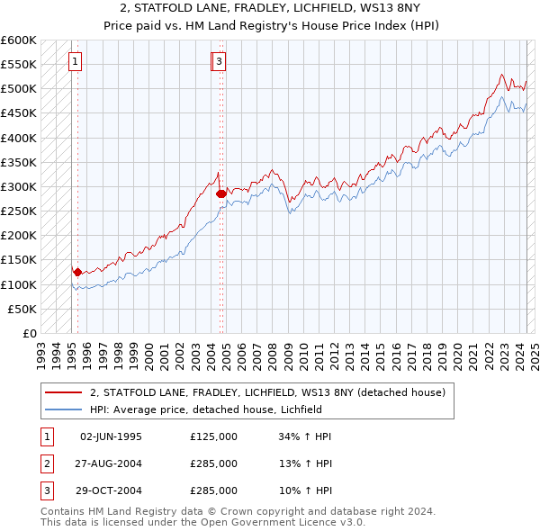 2, STATFOLD LANE, FRADLEY, LICHFIELD, WS13 8NY: Price paid vs HM Land Registry's House Price Index