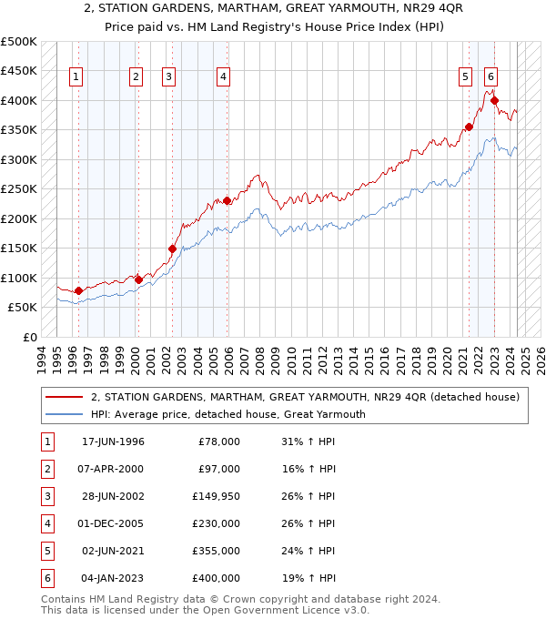 2, STATION GARDENS, MARTHAM, GREAT YARMOUTH, NR29 4QR: Price paid vs HM Land Registry's House Price Index