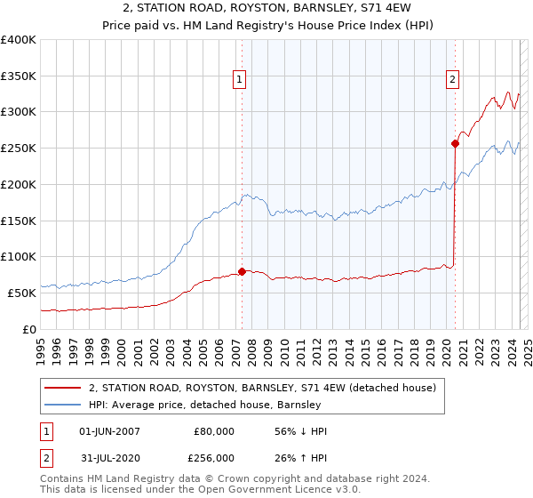 2, STATION ROAD, ROYSTON, BARNSLEY, S71 4EW: Price paid vs HM Land Registry's House Price Index