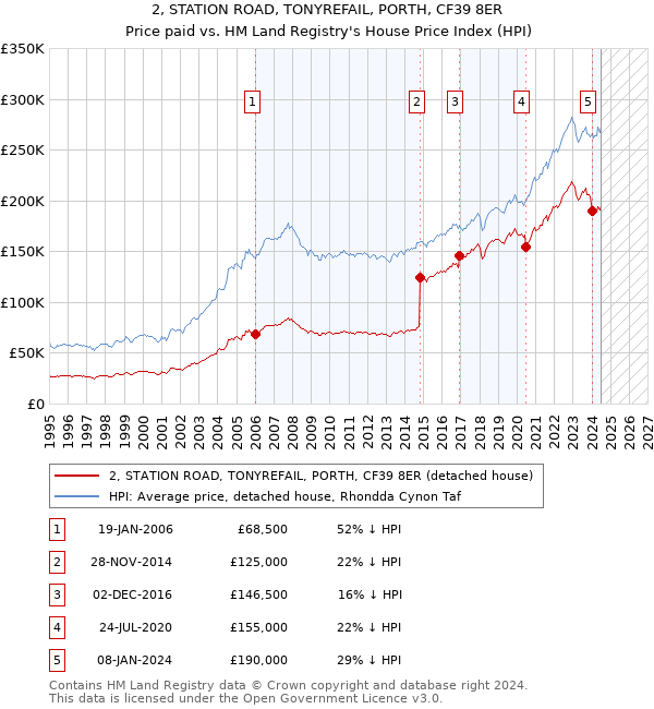 2, STATION ROAD, TONYREFAIL, PORTH, CF39 8ER: Price paid vs HM Land Registry's House Price Index