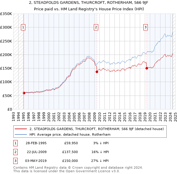 2, STEADFOLDS GARDENS, THURCROFT, ROTHERHAM, S66 9JF: Price paid vs HM Land Registry's House Price Index