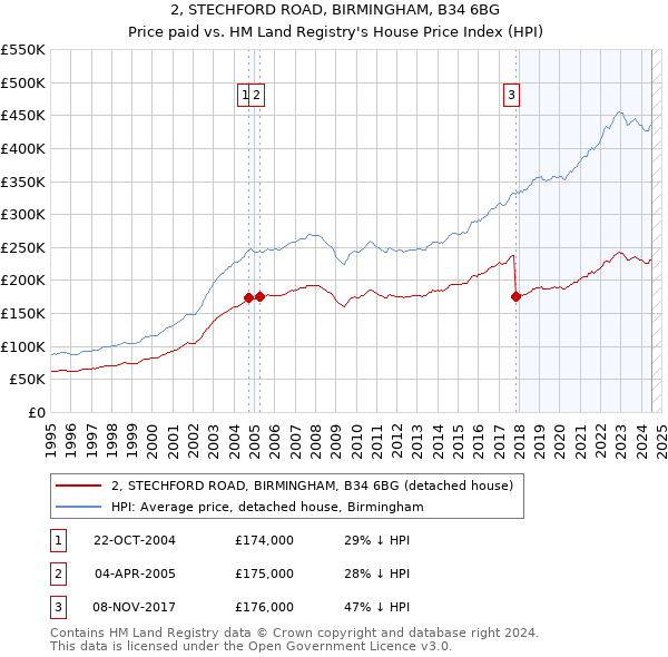 2, STECHFORD ROAD, BIRMINGHAM, B34 6BG: Price paid vs HM Land Registry's House Price Index